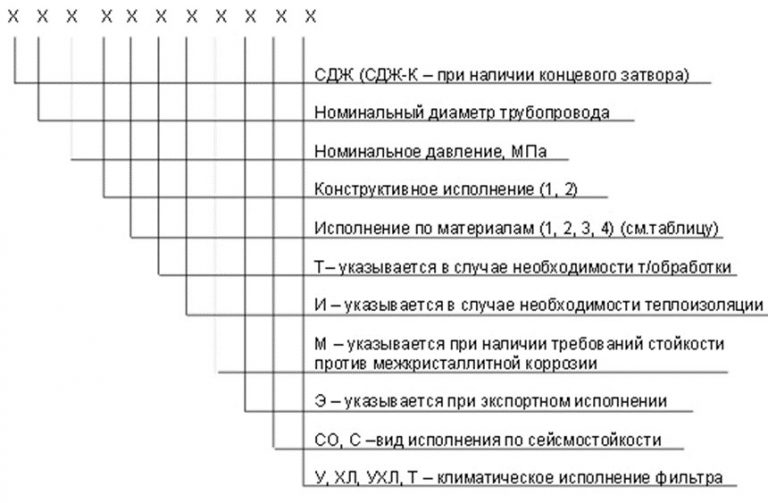 Значение аббревиатур и цифр фильтров СДЖ в Северодвинске